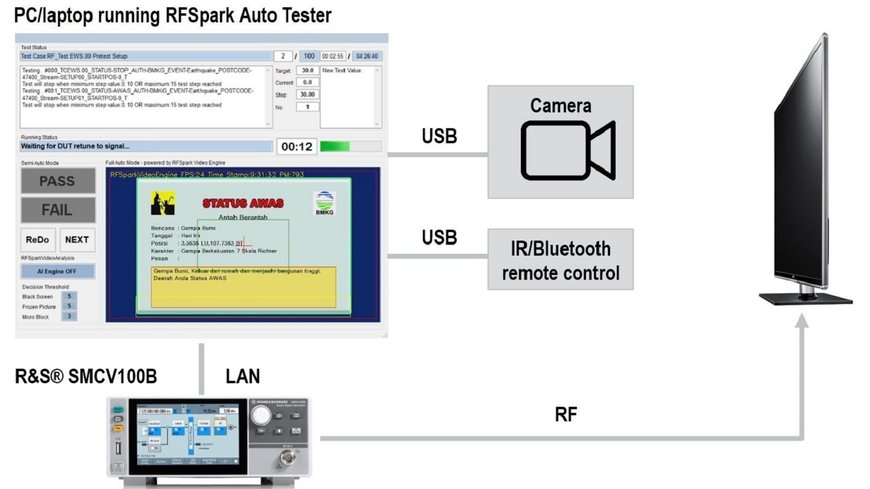 印尼BBPPT電信公司正式委託Rohde & Schwarz和Spark Systems進行數位電視接收器一致性測試